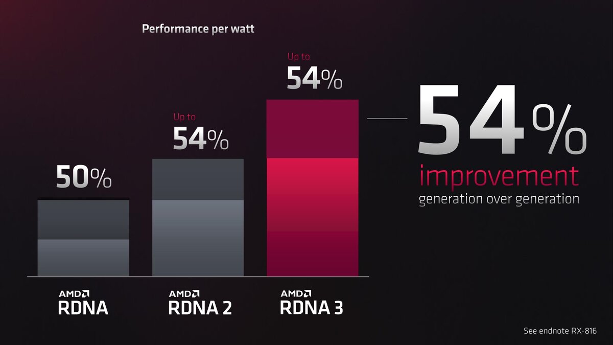 Анализ видеокарт AMD RDNA3. Удар ниже пояса NVIDIA | VK Play | Дзен