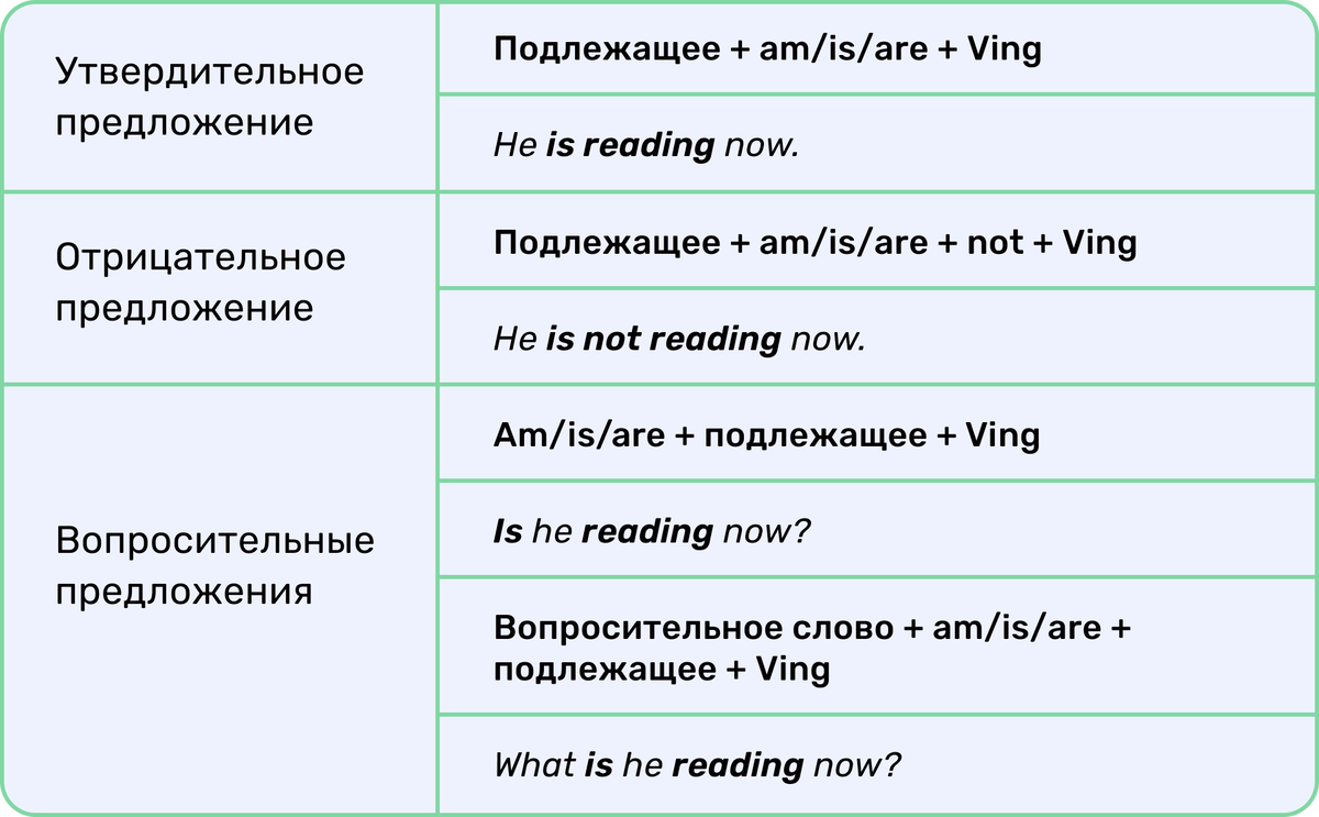 Present perfect continuous present continuous отличие