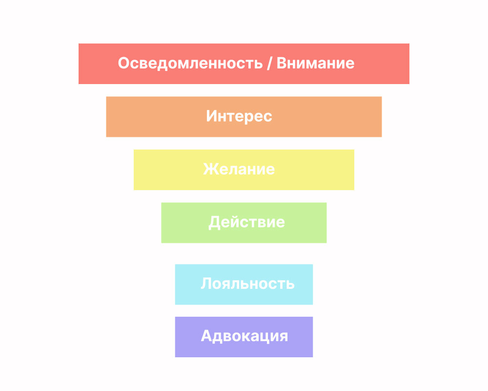 Этапы воронки продаж