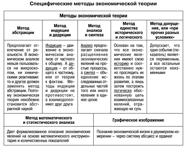 Коротко о специфичных методах экономики