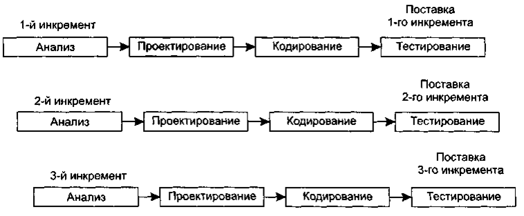 Проектирование кодирование