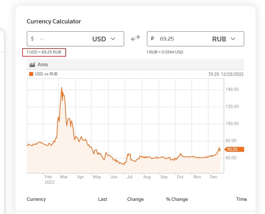 Курсы цб рф на сегодня покупка. Курс доллара в 2022 году. USD ЦБ РФ график. Курс доллара за год 2023. Курс доллара послезавтра.