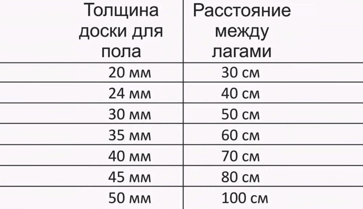 Таблица расстояний между лаг. Толщина доски для пола и расстояние между лагами. Шаг между лагами пола таблица. Расстояние между лагами пола таблица. Пролет между лагами пола таблица