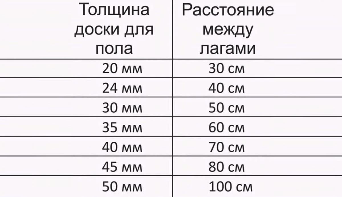 Какой толщины лаги для пола. Толщина доски для пола и расстояние между лагами. Шаг между лагами пола таблица. Расстояние между лагами пола таблица. Пролет между лагами пола таблица.