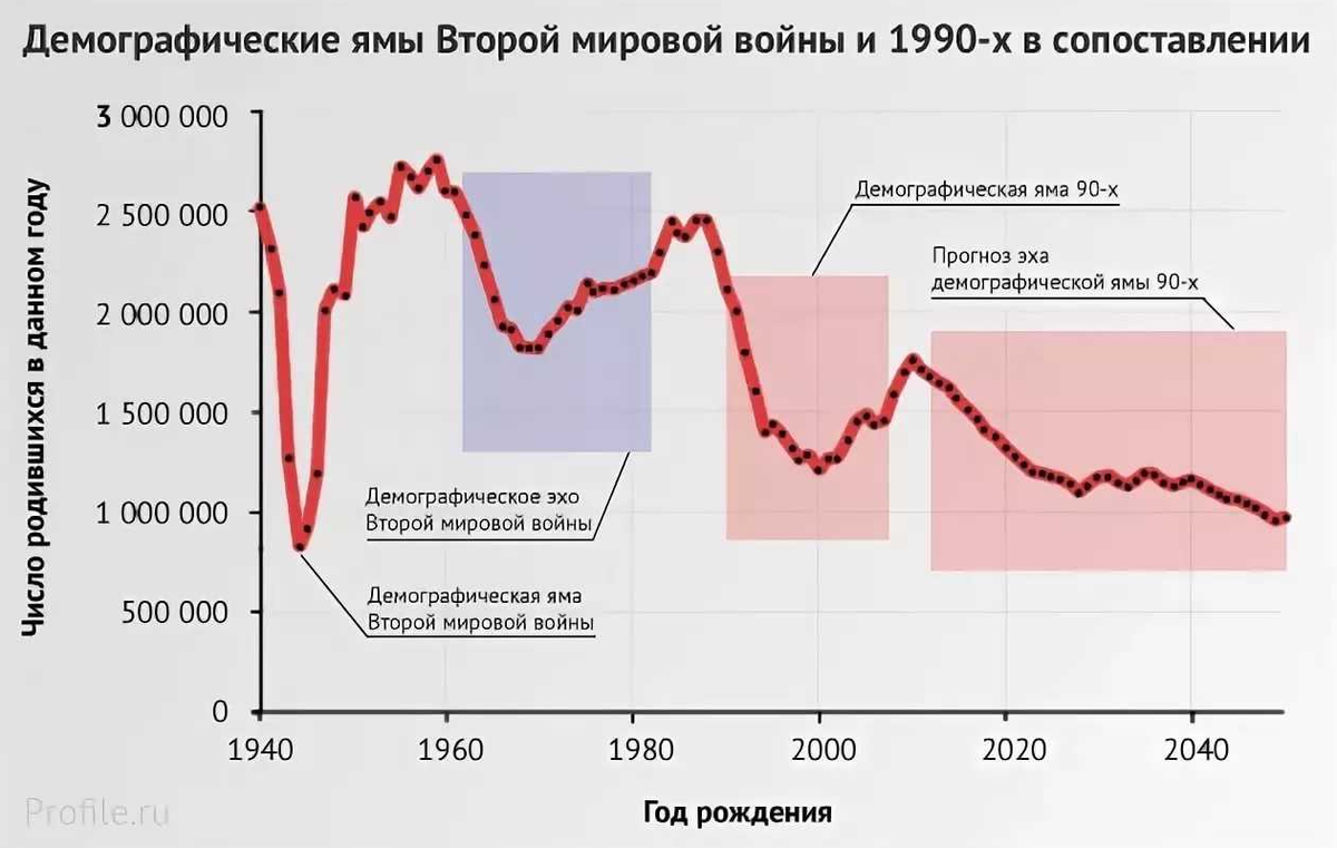 Проблема рождаемости. Демографическая яма 90-х график. Демографическая яма в России в 90-х. Демографическая яма России 90 годы. Демографическая яма в России график