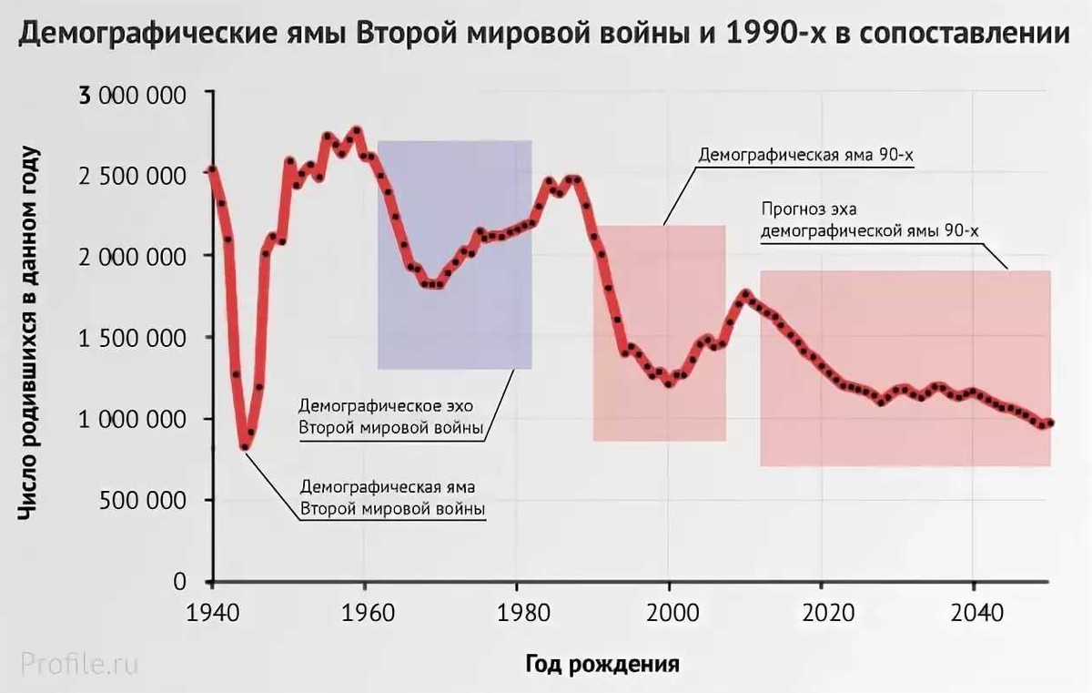 Проблема рождаемости. Демографическая яма 90-х график. Демографическая яма в России в 90-х. Демографическая яма России 90 годы. Демографическая яма в России график.