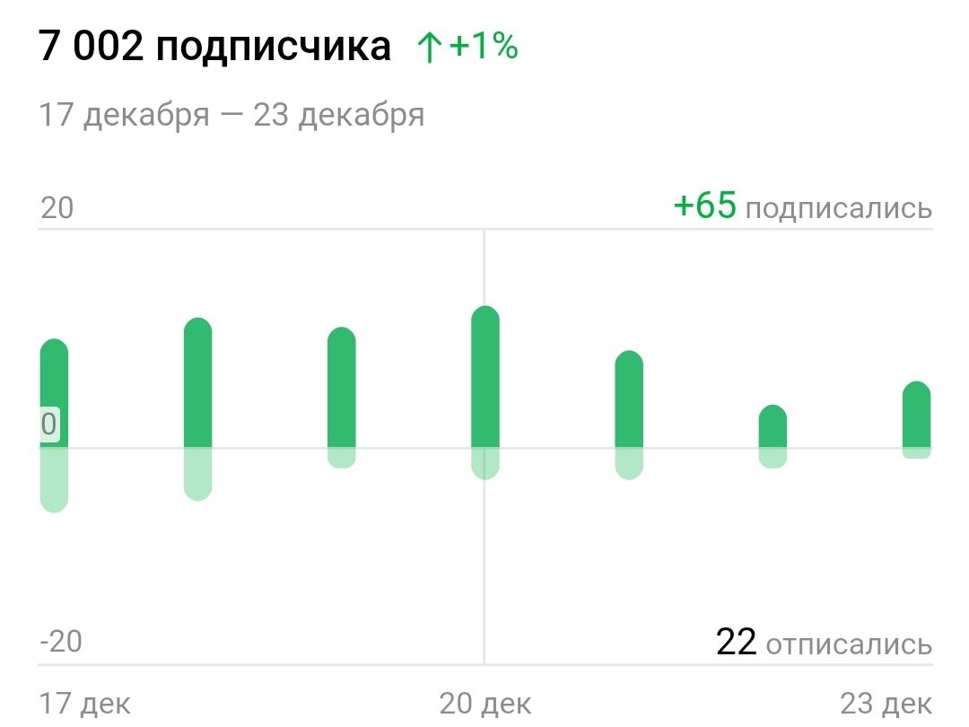 Как зарабатывают на подписчиках. 7000 Подписчиков. Заработок на Дзене 2022. Сколько можно заработать на Дзене. Мой заработок в Дзене.