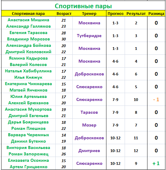 Таблица чемпионата россии по футболу 22