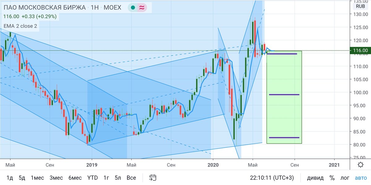 Moex, недельный таймфрейм