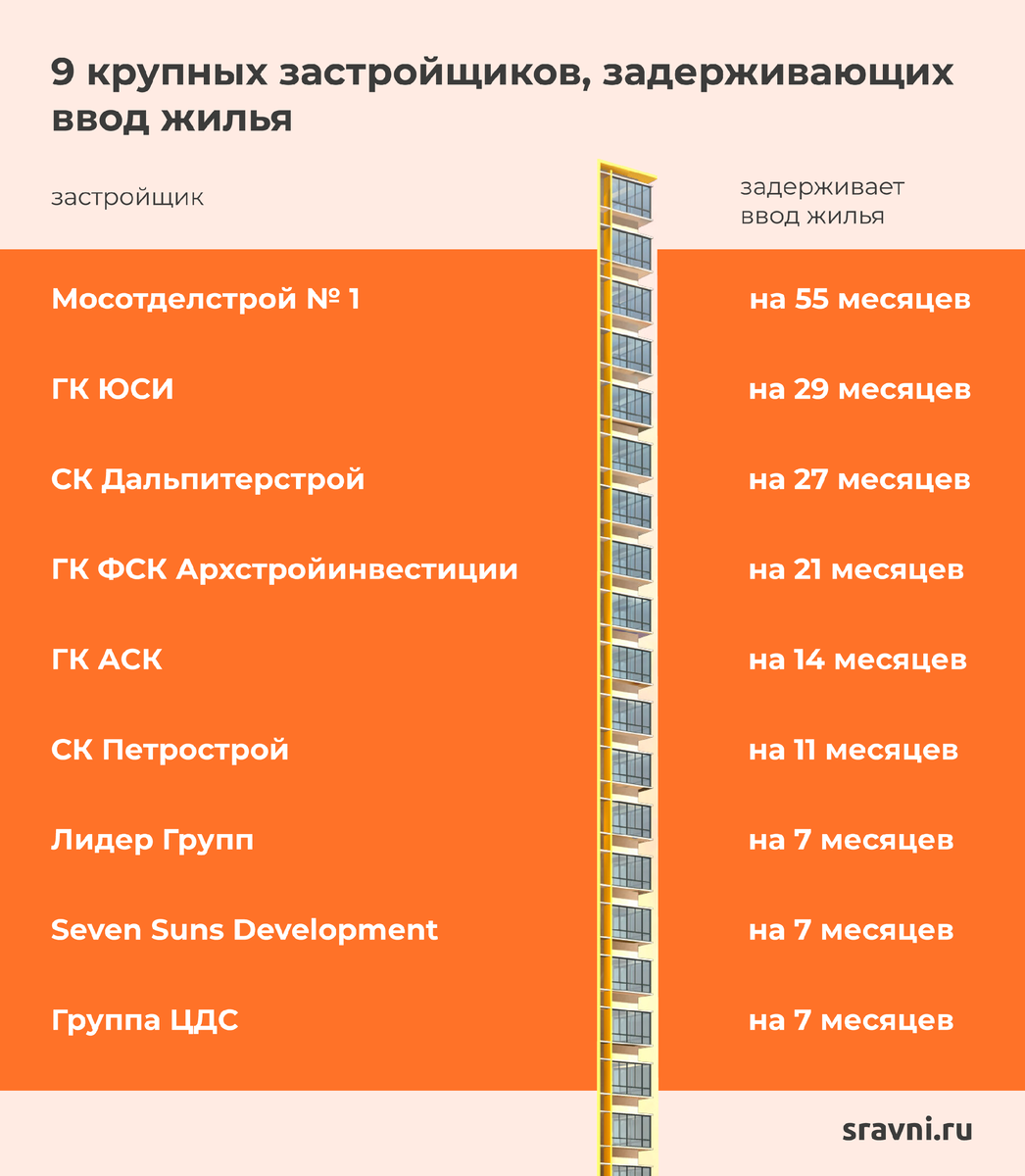 9 застройщиков, которые задерживают сдачу домов | Сравни | Дзен