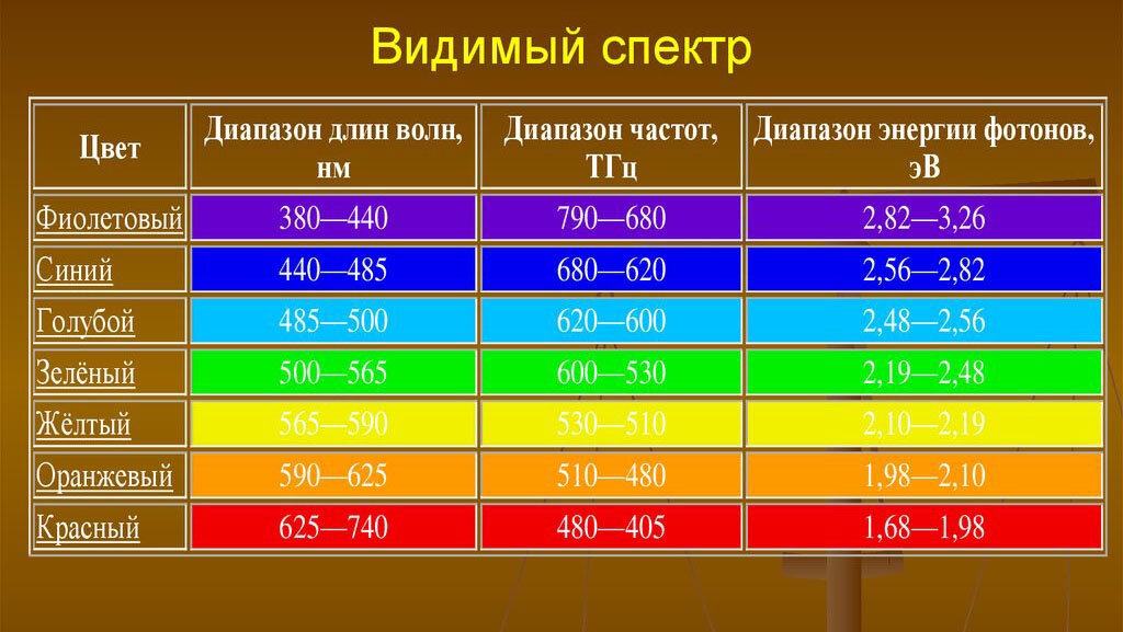 Наибольшую частоту волны имеет. Длины волн видимого света. Длина волны цвета. Частота излучения цветов. Цвет света и частота.