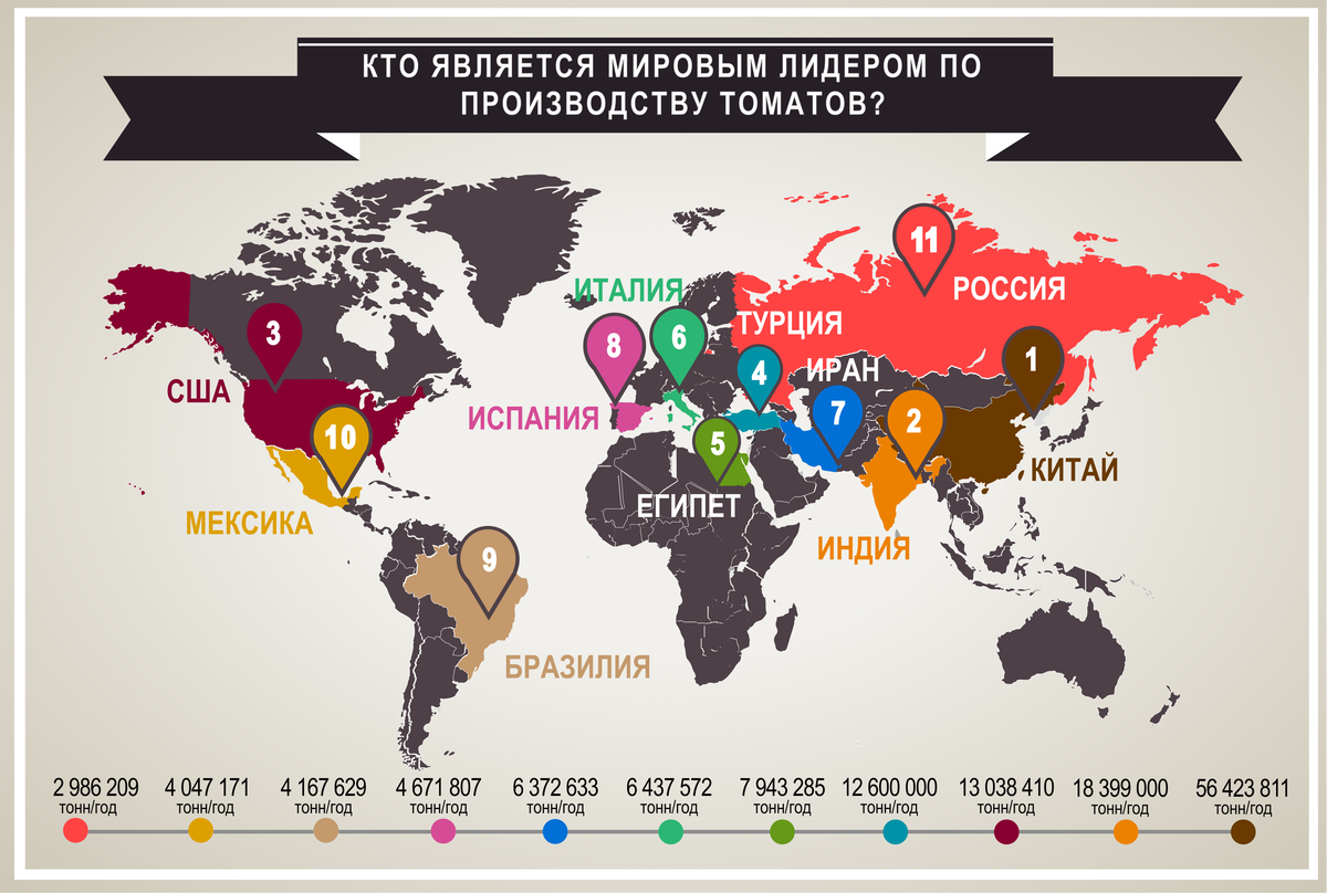 Российским мировым лидером. Лидеры по производству томатов в мире. Страны Лидеры по выращиванию томатов. Страны производители томатов. Помидоры страны производители.