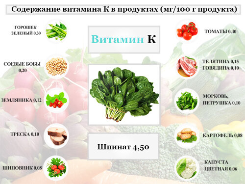 Пищевые источники витамина К - Calorizator