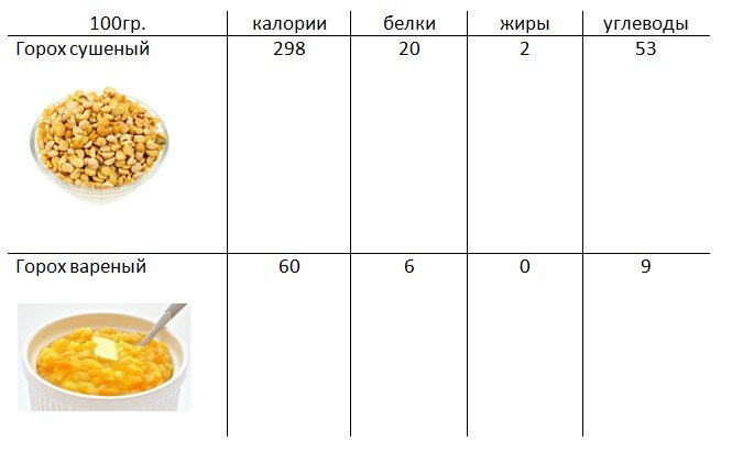 Сравнение КБЖУ сухого и вареного гороха