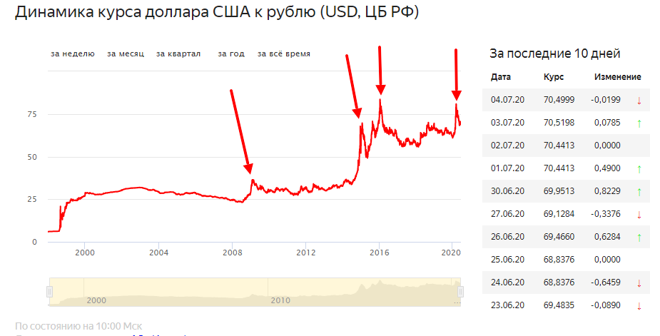 Здесь НАГЛЯДНО показано скачки доллара с начало второго кризиса 2008 года. 