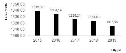 Рис. Численность владеющих русским языком в Болгарии