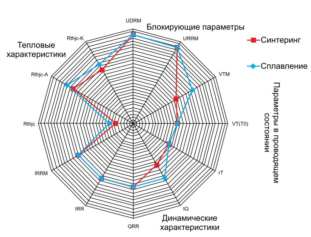 Возможности изготовления мощных быстродействующих тиристоров |  Протон-Электротекс | Дзен