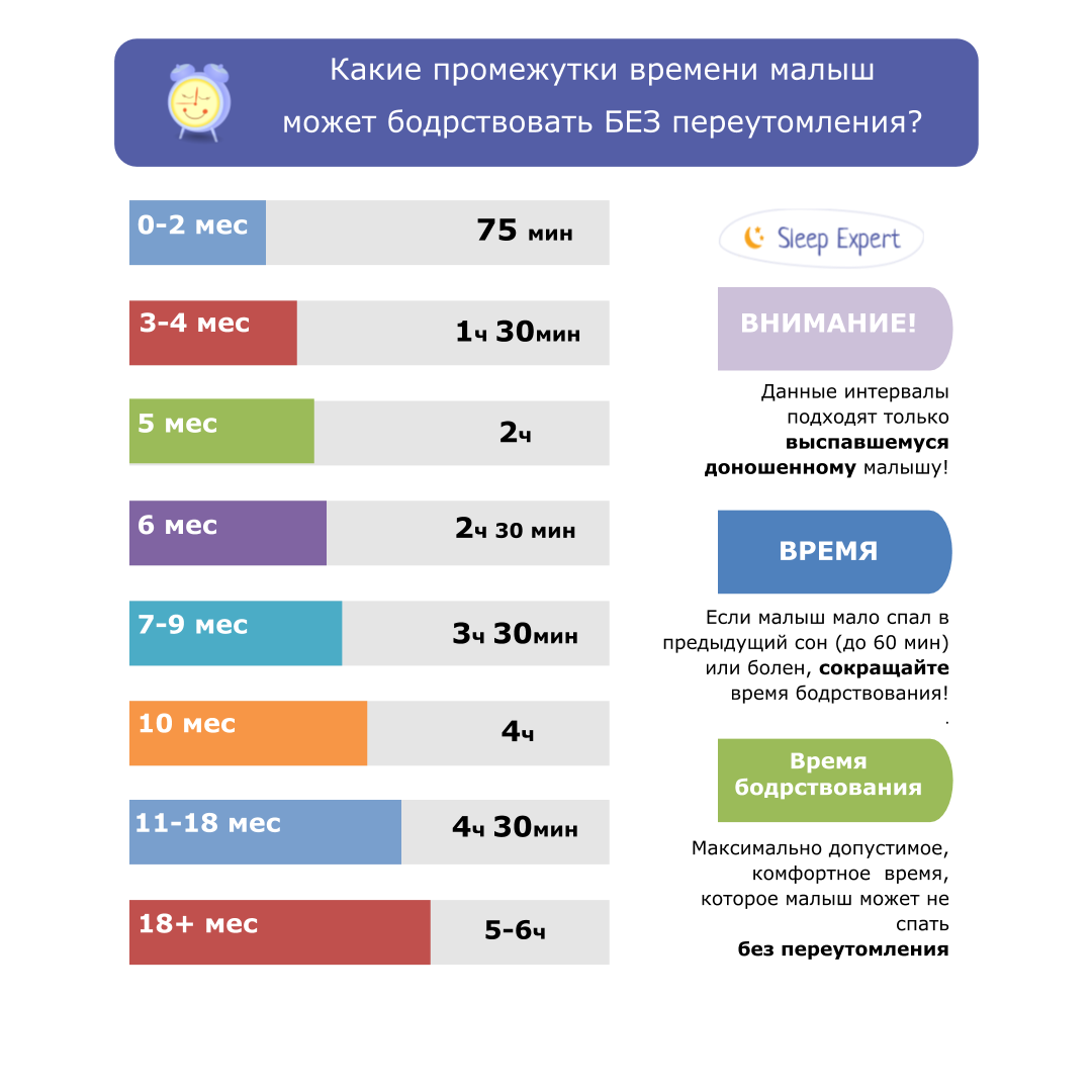 Сколько времени длится ребенка. Таблица режима сна и бодрствования по месяцам ребенка. Таблица время бодрствования ребенка. Режим бодрствования и сна детей до года таблица. Режим сна и бодрствования ребенка в 1.5 года.