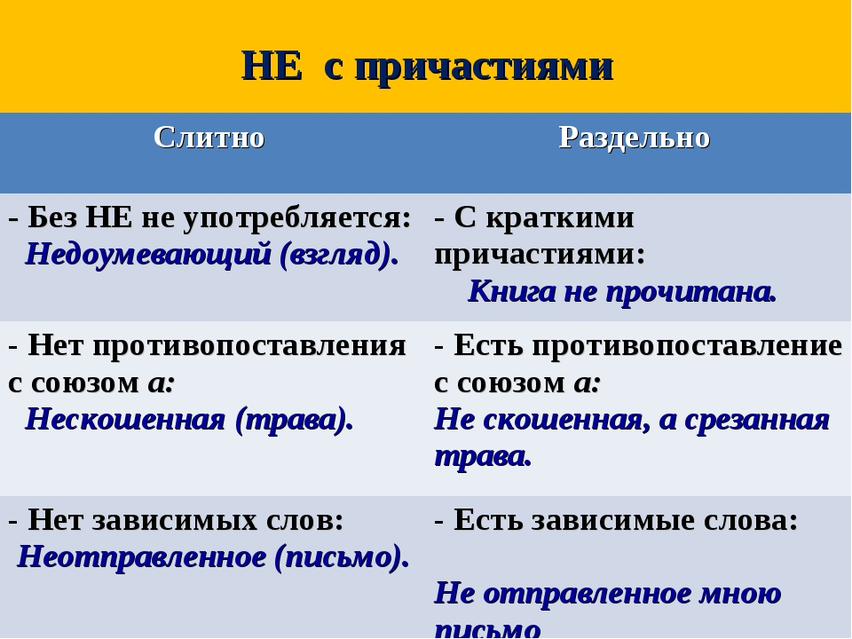 Предложение с частицей не слитно. Слитное и раздельное написание не с причастиями таблица. Слитное и раздельно написание не с причастиями. Слитное написание не с причастиями примеры. Правописание не с причастиями 7 класс таблица.