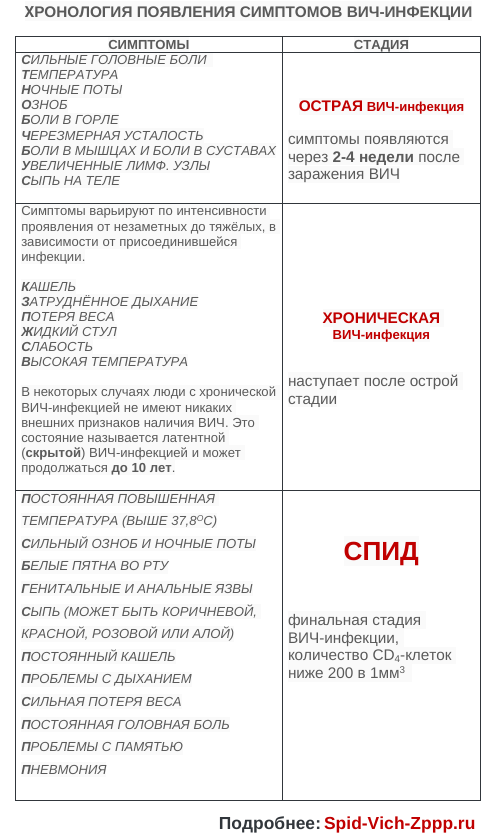 Вич симптомы у мужчин первые признаки