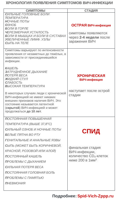 Первые симптомы вич у мужчин. Проявление первых симптомов ВИЧ. ВИЧ симптомы у мужчин первые признаки.