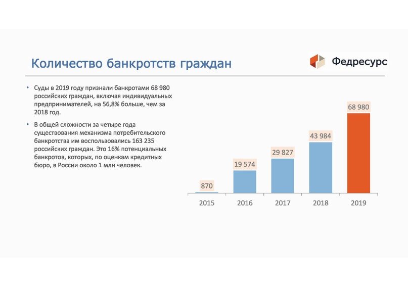 Статистический бюллетень росстата. Статистика банкротства в России. Банкротство физических лиц статистика. Банкротство физических лиц статистика 2022. Статистика по банкротству