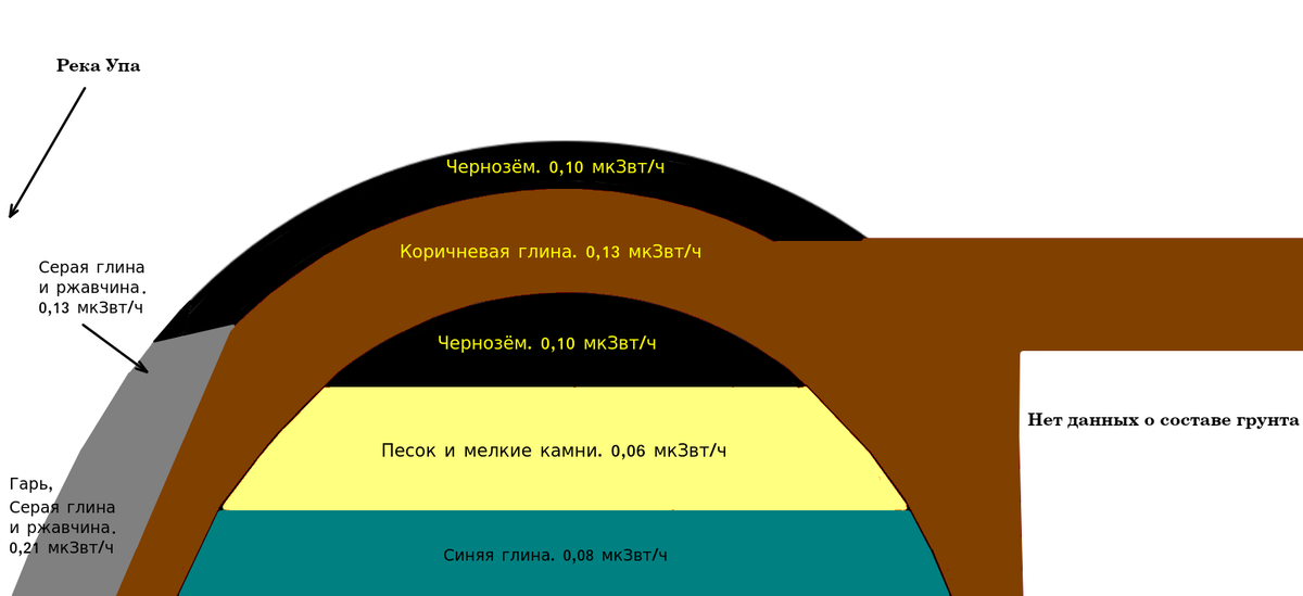 Распределение слоев