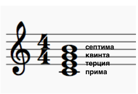 Звуки в составе септаккорда