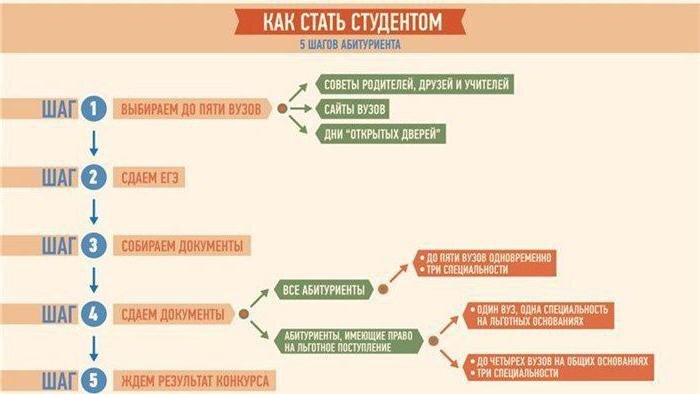 как подать документы в вуз