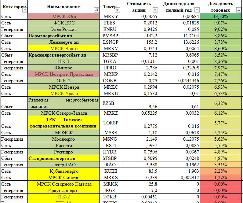 Получаем вот такую табличку. Из почти 50 отобранных мной эмитентов  дивиденды платит лишь половина.