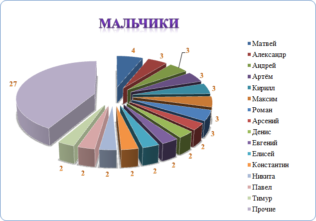 Имя мальчиков 2021