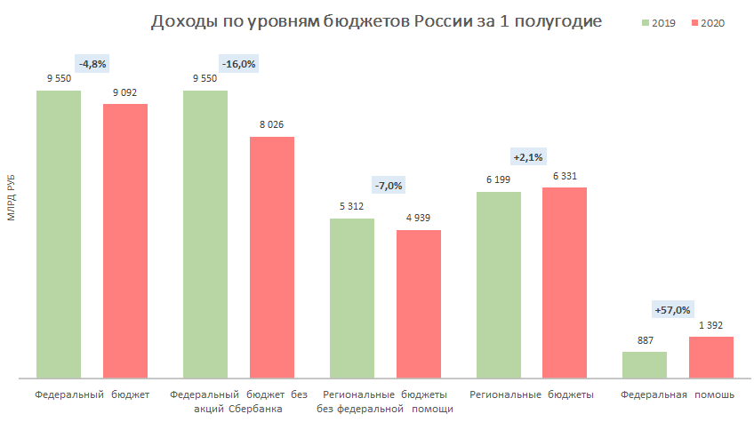 Доходы по уровням бюджетов России в 2019 и 2020 гг. Источник: расчет автора по данным Минфина и Росстата