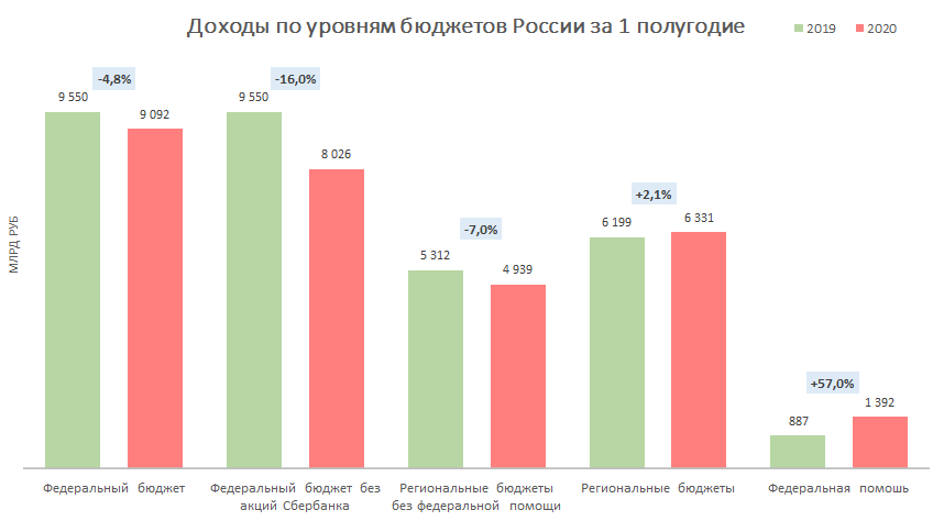 Доходы стран