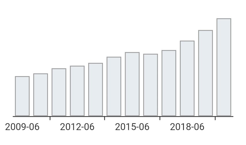 Динамика роста выручки компании MicroSoft