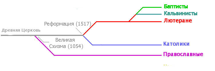 Какие есть конфессии и откуда взялся протестантизм?-2