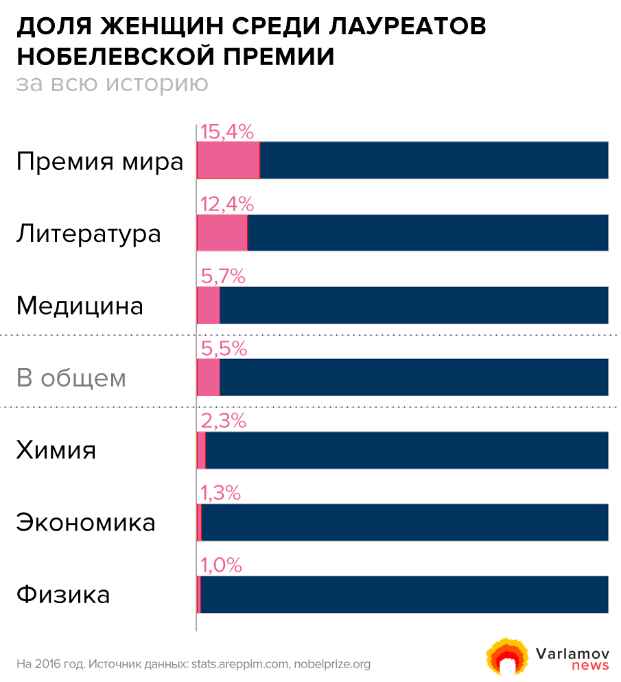 https://www.google.com/amp/s/uspensky.me/2017/10/01/women-nobel/amp/