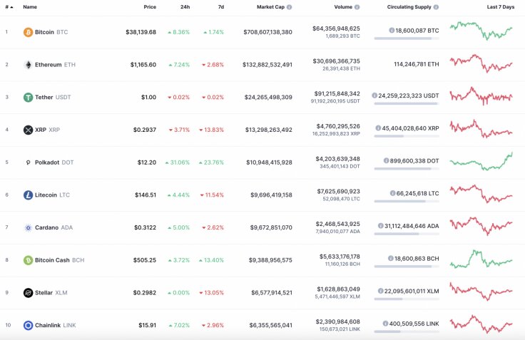 Топ-10 криптовалют. Источник: CoinMarketCap