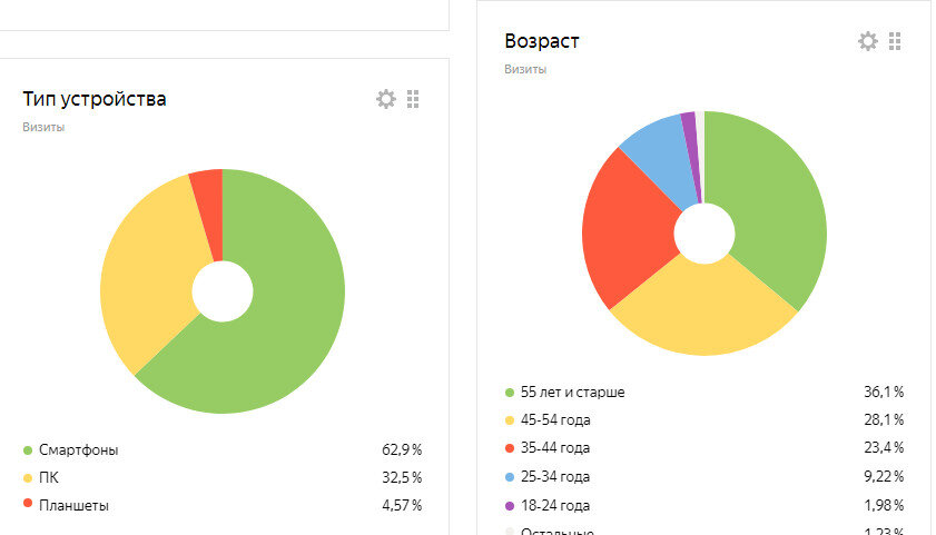 Скриншот из статистики ЛК