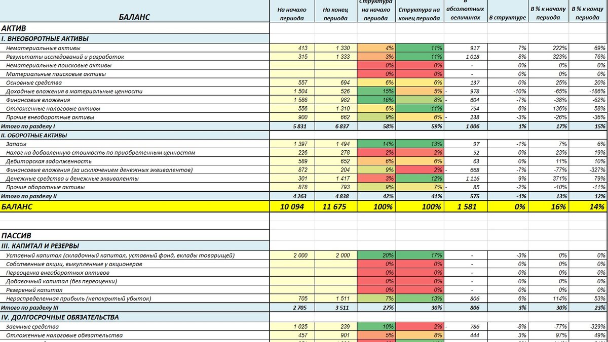 Анализ финансового состояния предприятия - файл, который автоматизирует  рутину | Финансовый Анализ | Дзен