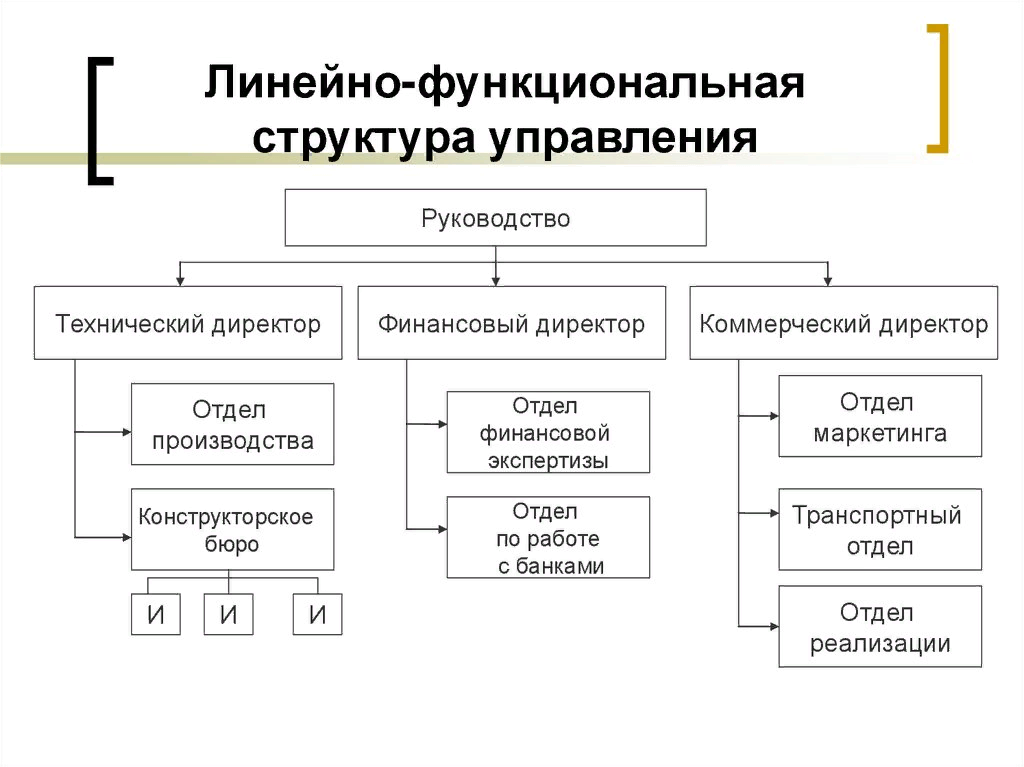 Структура линейно функционального типа. Линейно-функциональная организационная структура. Линейно-функциональная структура управления. Линейно функциональный Тип структуры управления. Линейно-функциональная организационная структура управления.