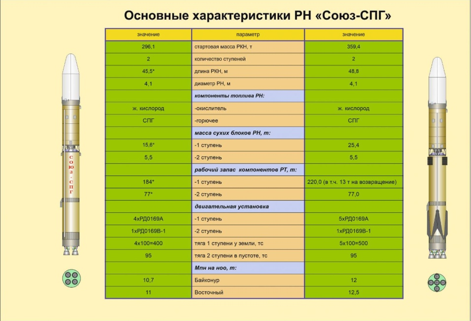 Вариант Союз-СПГ который рассматривался на НТС в Келдыше, в конце прошлого года. Здесь полезная нагрузка у одноразового варианта меньше, но это обусловлено другим исполнением первой ступени со значительно меньшей сухой и стартовой массой.