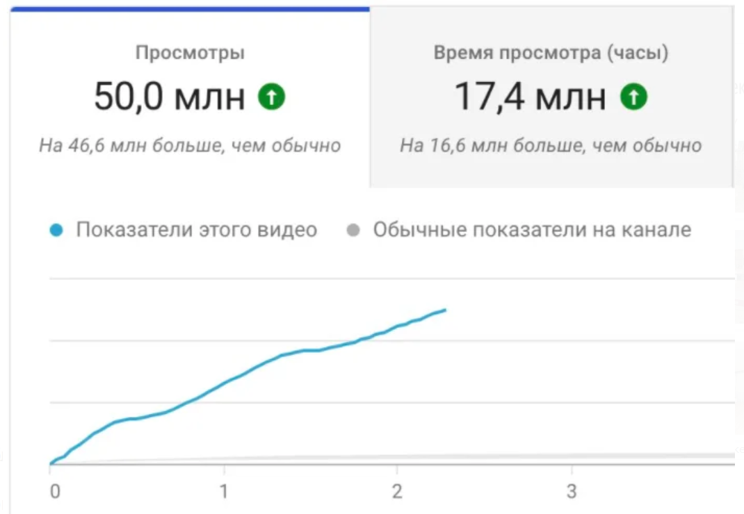 Коротко и ясно, умный поймет, дурак... ну Вы поняли! И так, видео"Дворец Путина в Геленджике" 50.0 мил просмотров.
Заходим на ютюб, и смотрим статистику того самого видео. Да, просмотров 50.0 мил, но время просмотров 17.4 мил.

Мои рассуждения:
Вспоминаем арифметику, делим и все такое..... упс не получается, что бы все 50.0 мил досмотрели по времени до конца в статистике. То есть из 10 - 20 человек, только один досмотрел этот мультик на тему "старые фантазии о главном"! И так, по арифметике в среднем на человека получается 10 минут. Что напрашивается, а напрашивается вот что - большинству просто не интересен - этот мультик, а то есть, Навальный и его окружение. Не упускаем и молодежь. Заходит молодая личность глянуть этот мультик, слышит, что там говорят; "Навальный доказал", останавливает мультик и идет по соц сетям "воевать" c "кровавым режимом " Юношеским разумом всегда просто было манипулировать - это было, есть и будет. Молодежь априори всегда бунтует, чем Навальный и его окружение пользуется.
Мысль еще посещает, а не накручено ли это видео?!
А вы, что думаете?