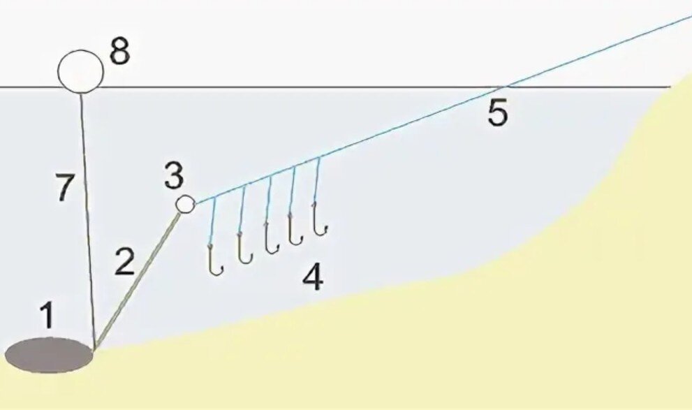 Схема рыбалки на резинку
