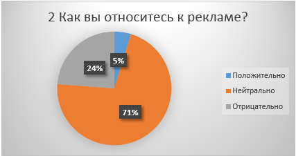 Я был немного удивлён тому факту, что всего лишь 5% респондентов относятся к рекламе положительно.