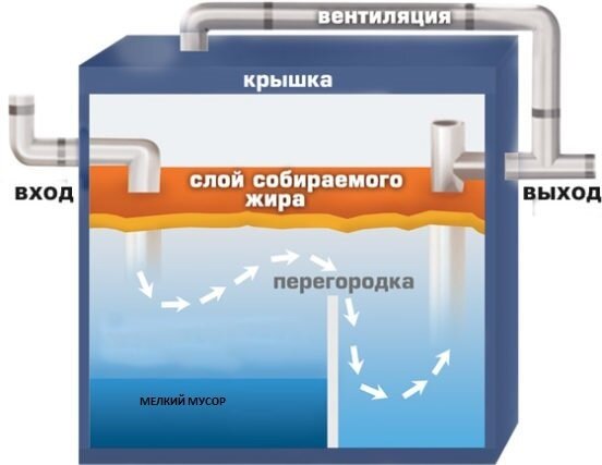 Жироуловитель под мойку. Особенности монтажа и эксплуатации