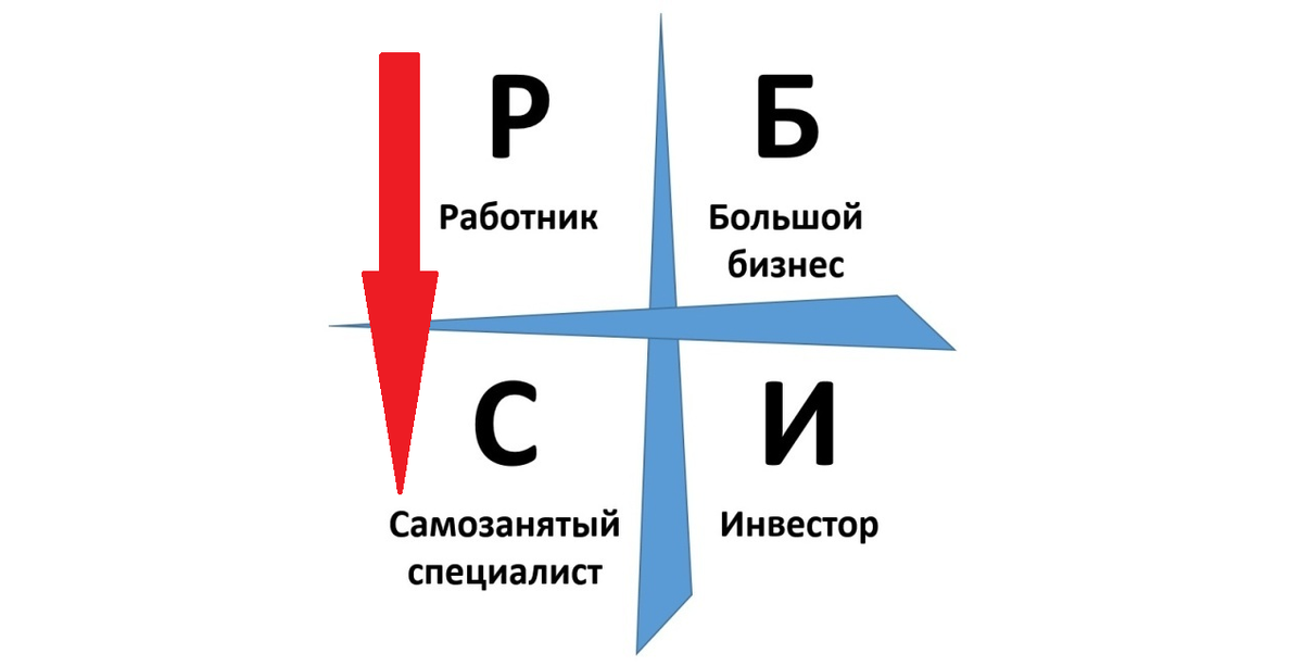 Схема квадрант денежного потока