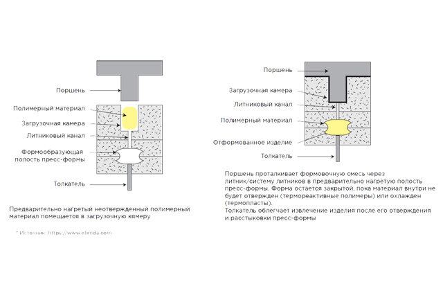 Рисунок 1. Принцип заливки в пластик