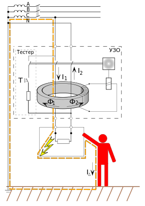 Отсюда можно сделать вывод, что не важно, коснулись мы электроприбора, оказавшегося под напряжением или фаза заземлилась каким то другим волшебным способом. Главное то, что появился ток утечки, которого быть не должно. Узо сработало, известив нас о неисправности. Оно выполнило свою прямую функцию — мы в безопасности, но электричества нет и нас это мало устраивает.