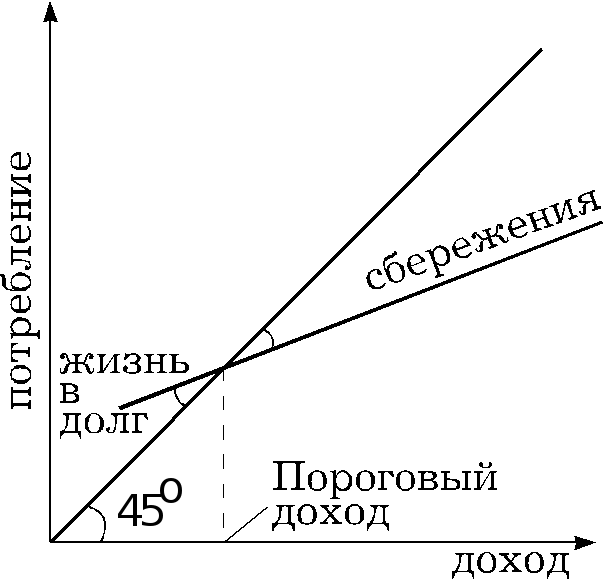 Кейнсианская модель. При угле в 45 градусов доход равен потреблению.  Однако в реальности кривая имеет и соответственно люди либо живут в долг или имеют сбережения.