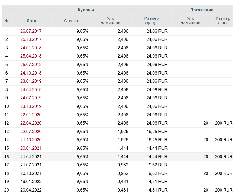 Информация по облигации ЛСР-001Р-02 с сайта bonds.finam.ru